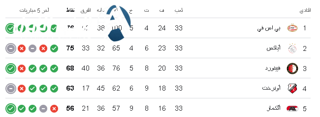 ترتيب الدوري الهولندي